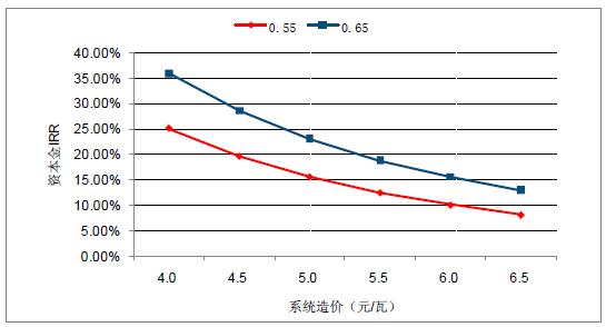 2018年中国弃光率、光伏运营情况及电价下调幅度分析预测（附图）