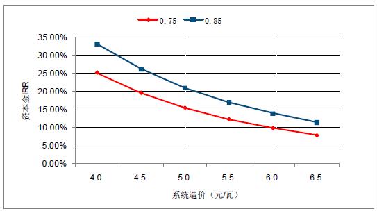 2018年中国弃光率、光伏运营情况及电价下调幅度分析预测（附图）