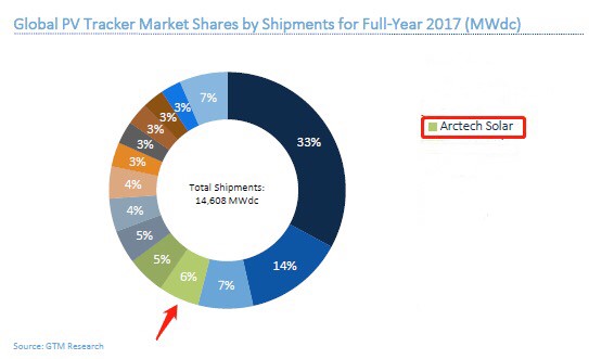 数据来源：2017全球跟踪器出货量排名，GTMResearch