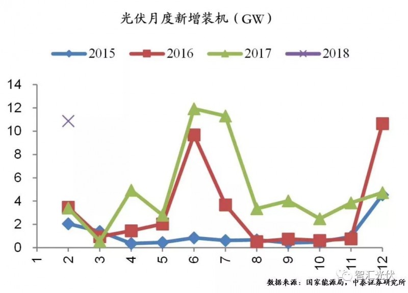 用电增速、光伏装机双超预期，光伏龙头股大涨！