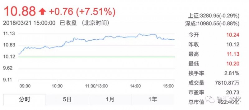 用电增速、光伏装机双超预期，光伏龙头股大涨！