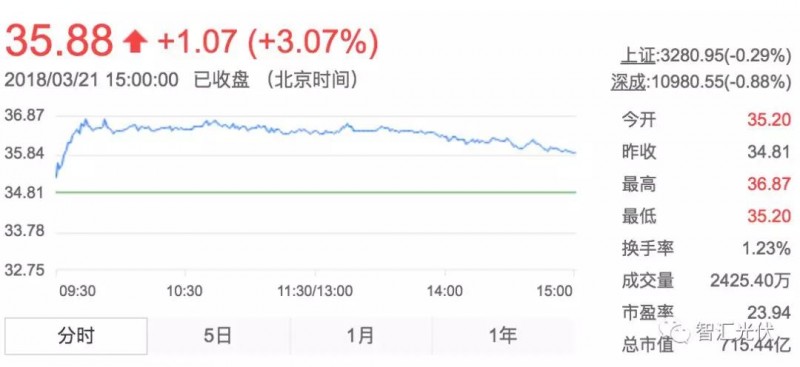 用电增速、光伏装机双超预期，光伏龙头股大涨！