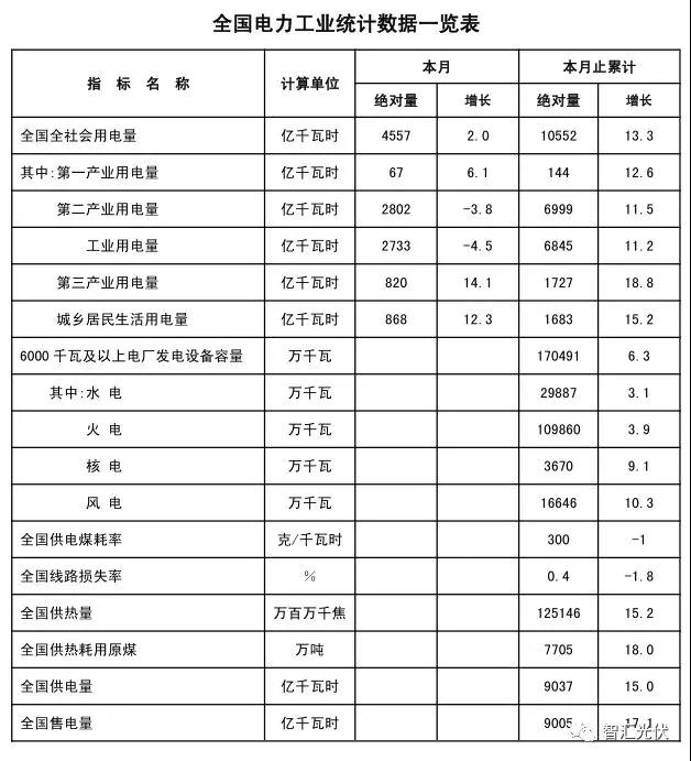 用电增速、光伏装机双超预期，光伏龙头股大涨！