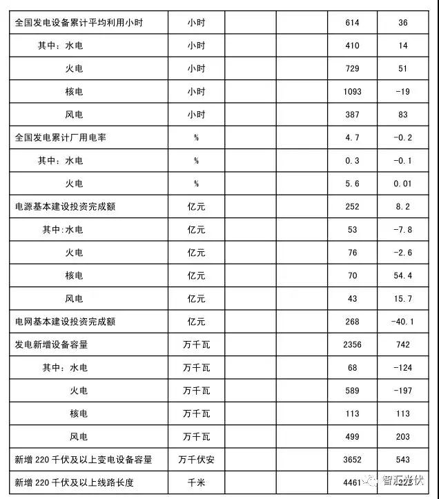 用电增速、光伏装机双超预期，光伏龙头股大涨！