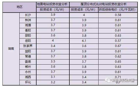 湖南省各市光伏项目投资收益率分析
