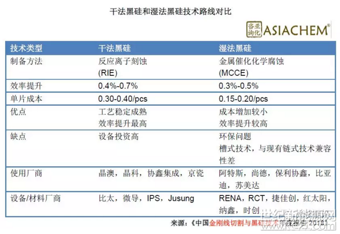 黑硅技术将成量产高效多晶电池标配