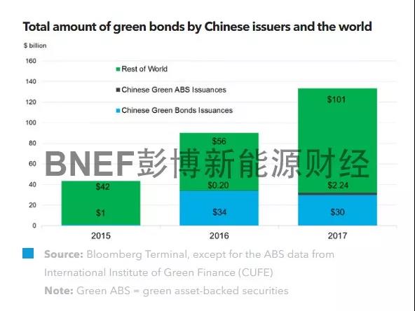 中国2017年绿债发行量虽下降 总量仍居全球第一