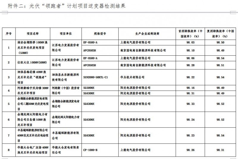 江苏省2016年光伏“领跑者”计划项目质量检测结果通报