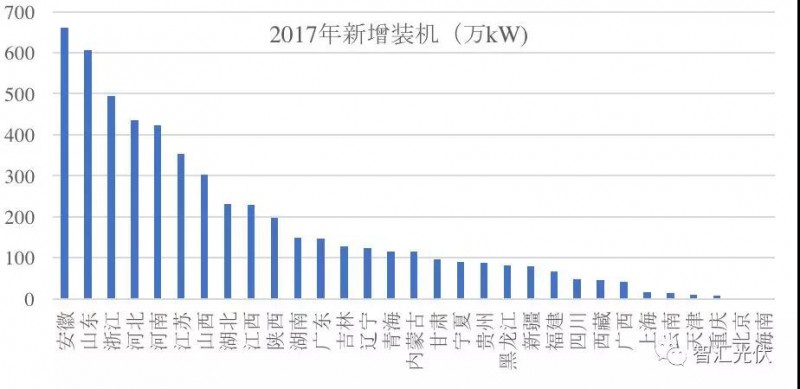 3省光伏装机超千万！安徽新增最多 山东累计最高！