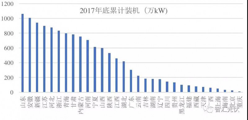 3省光伏装机超千万！安徽新增最多 山东累计最高！