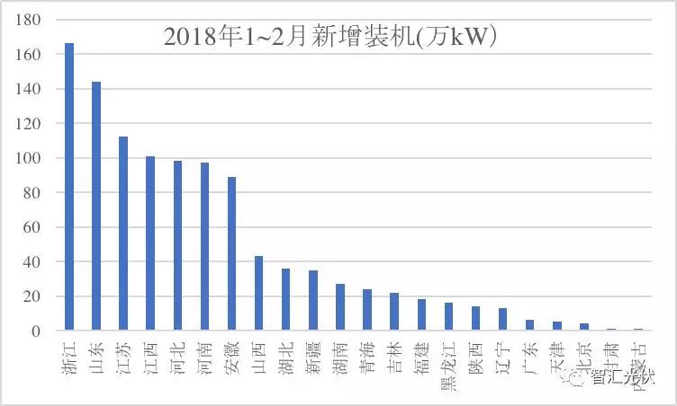 3省光伏装机超千万！安徽新增最多 山东累计最高！