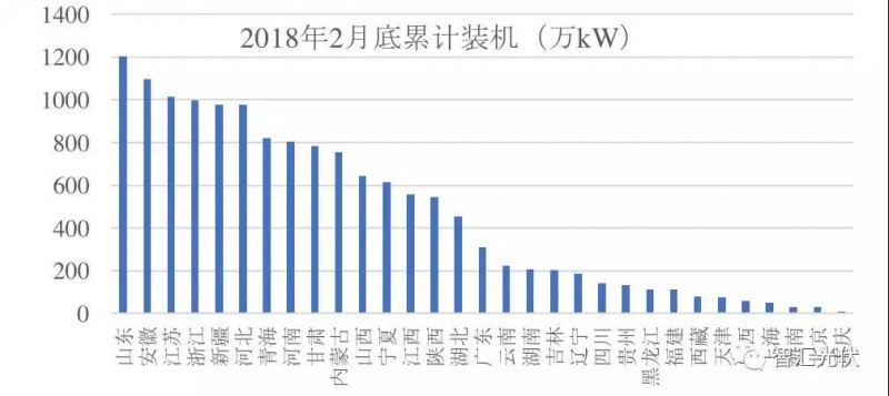 3省光伏装机超千万！安徽新增最多 山东累计最高！