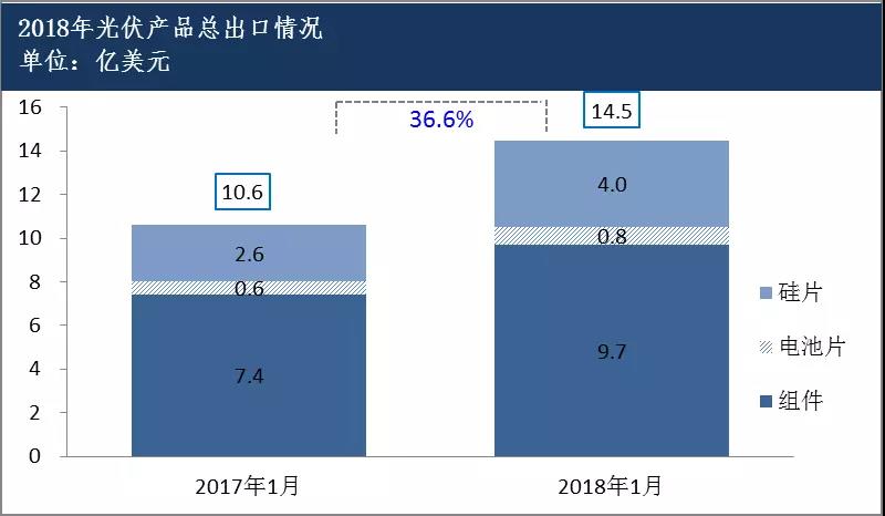 2018年1月我国光伏产品进出口情况