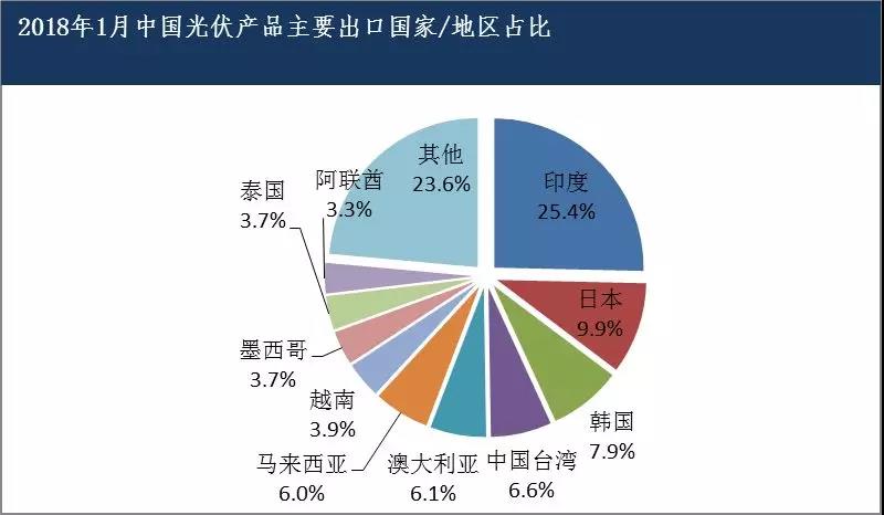 2018年1月我国光伏产品进出口情况