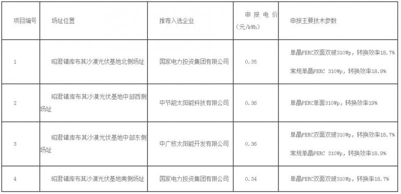 0.32元/kWh未中标！达拉特光伏领跑者基地评优结果出炉！