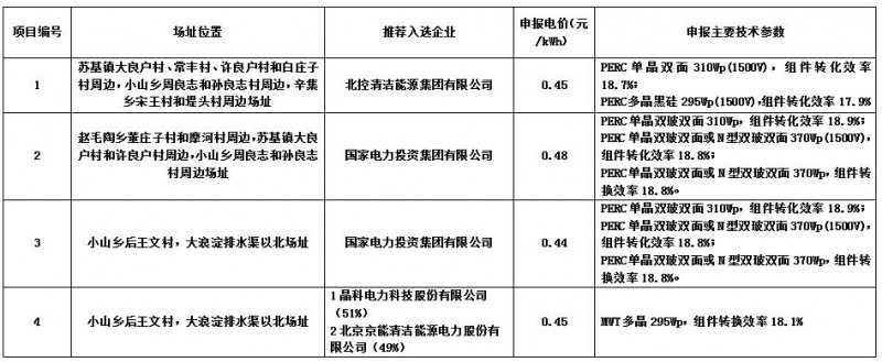 最低0.44元/kwh！海兴光伏领跑者基地企业评优结果公示