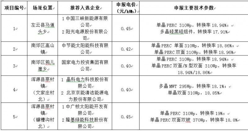 最低电价0.4！大同二期光伏领跑基地投资企业公示