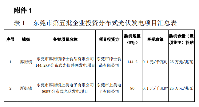 广东东莞市第五、第六批分布式光伏发电项目汇总表