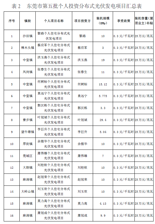 广东东莞市第五、第六批分布式光伏发电项目汇总表