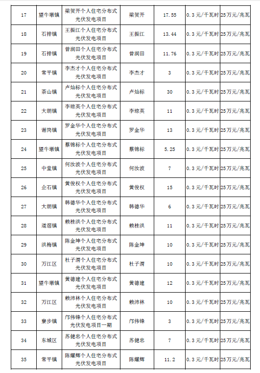 广东东莞市第五、第六批分布式光伏发电项目汇总表