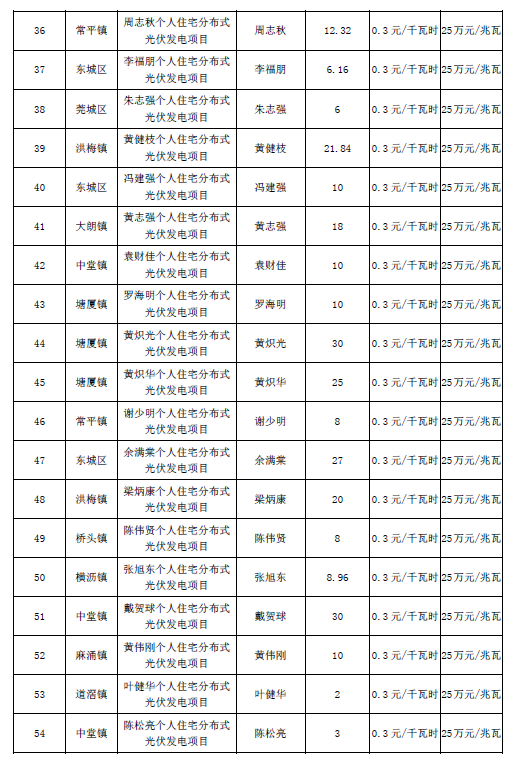 广东东莞市第五、第六批分布式光伏发电项目汇总表