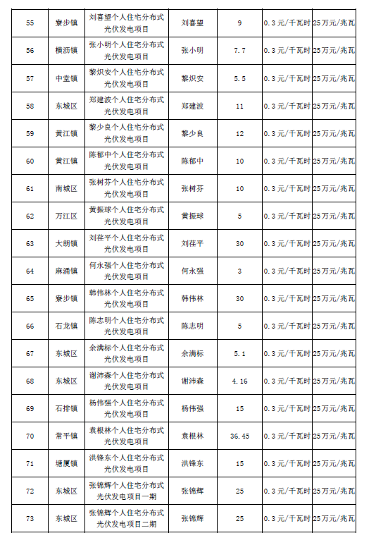 广东东莞市第五、第六批分布式光伏发电项目汇总表