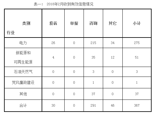 东北能源监管局2018年2月份12398热线受理处理情况通报