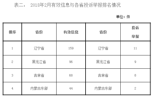 东北能源监管局2018年2月份12398热线受理处理情况通报