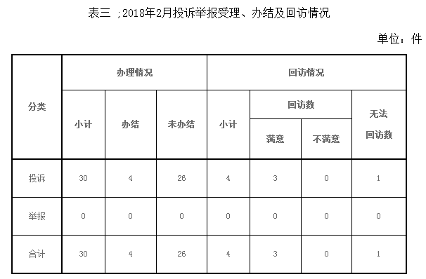 东北能源监管局2018年2月份12398热线受理处理情况通报