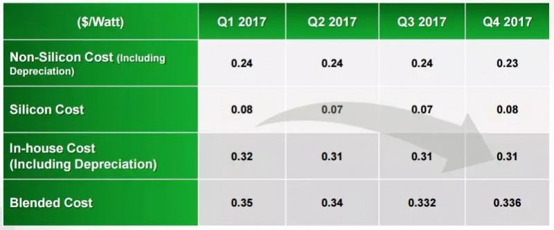 谈晶科能源在2018年的三大改善：利润 市场 现金流