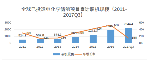 储能已经进入商业化初期阶段 未来市场空间有多大？