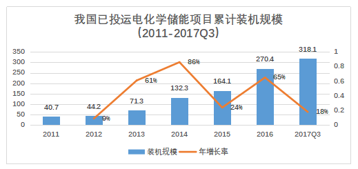 储能已经进入商业化初期阶段 未来市场空间有多大？