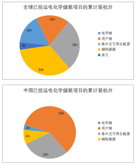 储能已经进入商业化初期阶段 未来市场空间有多大？