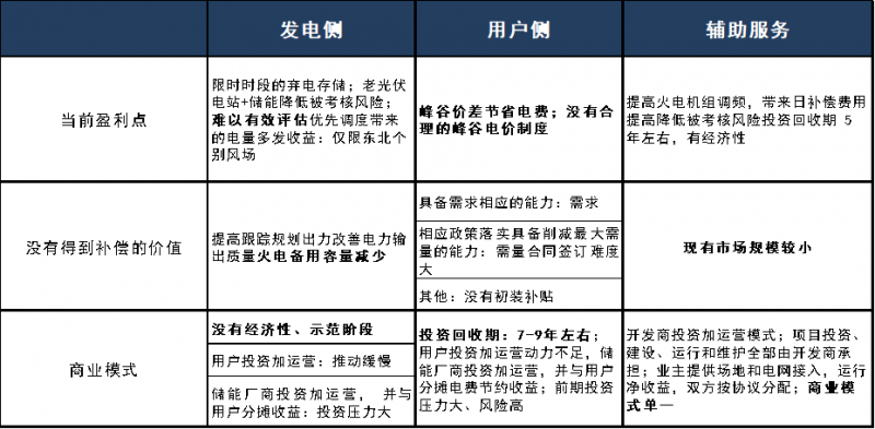 储能已经进入商业化初期阶段 未来市场空间有多大？