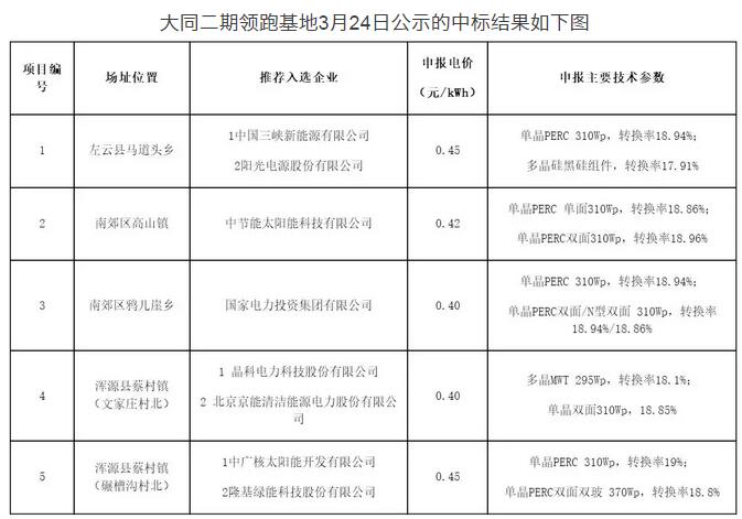 突发!国家能源局发文否决大同二期领跑者基地中标结果