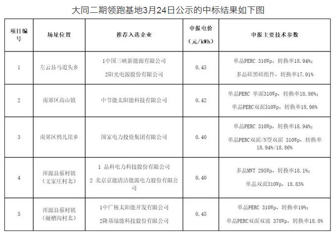 突发！国家能源局发文否决大同二期领跑者基地中标结果