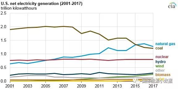 2017年美国风电光伏继续大跃进 新增光伏装机8.2GW