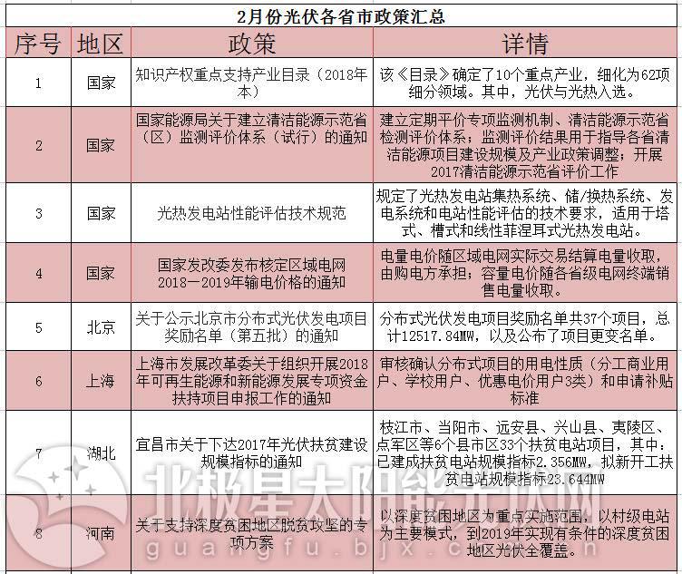 详看领跑者用地政策——2018年2月份光伏政策大汇总