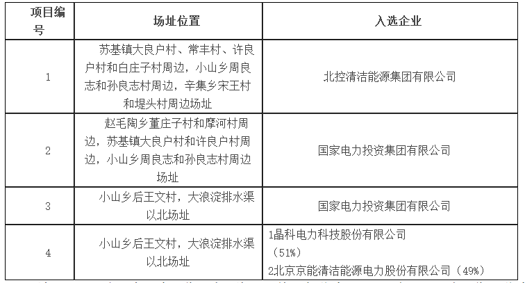 达拉特、海兴公布光伏应用领跑者基地入选企业名单