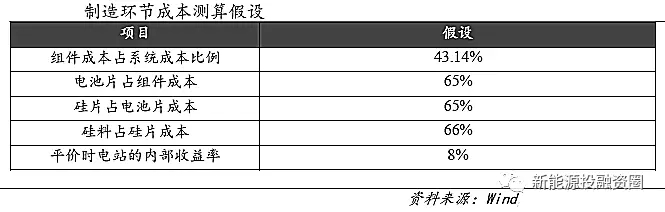 光伏各环节成本水平距离平价上网还有多少差距？