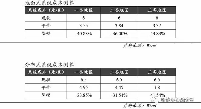 光伏各环节成本水平距离平价上网还有多少差距？