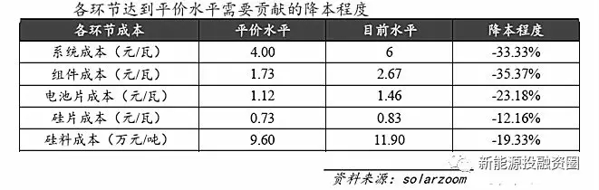 光伏各环节成本水平距离平价上网还有多少差距？