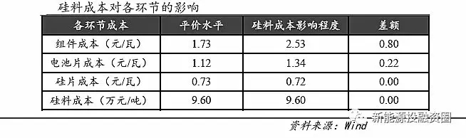 光伏各环节成本水平距离平价上网还有多少差距？