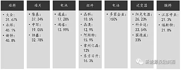 光伏各环节成本水平距离平价上网还有多少差距？