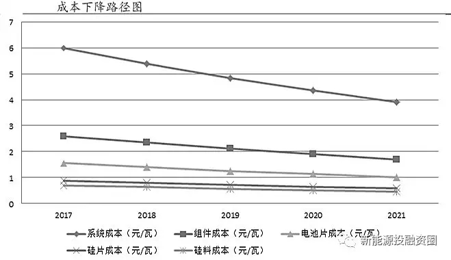 光伏各环节成本水平距离平价上网还有多少差距？