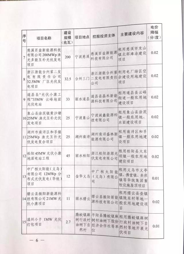 1.508GW！浙江2017年度及2018年度（部分）普通地面光伏电站指标发布