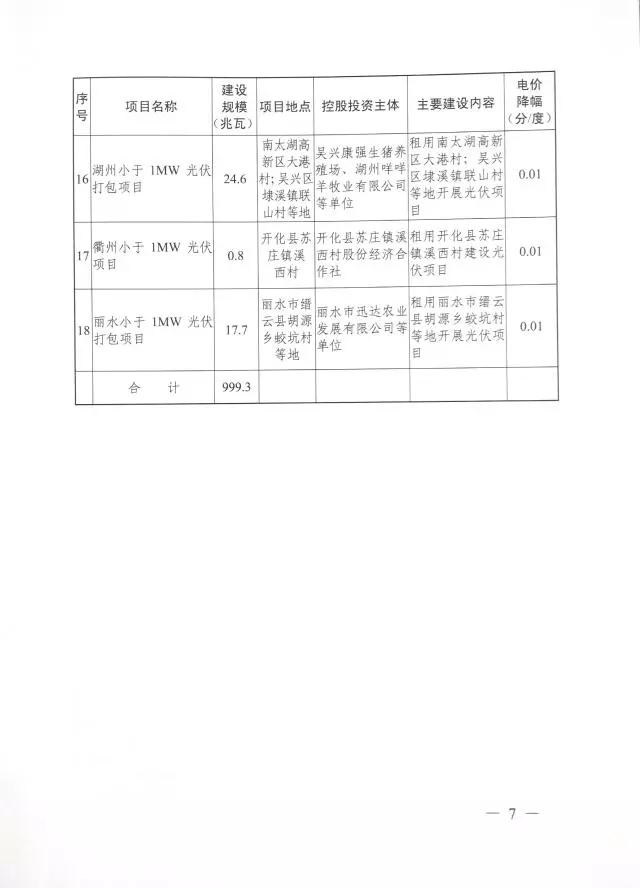 1.508GW！浙江2017年度及2018年度（部分）普通地面光伏电站指标发布