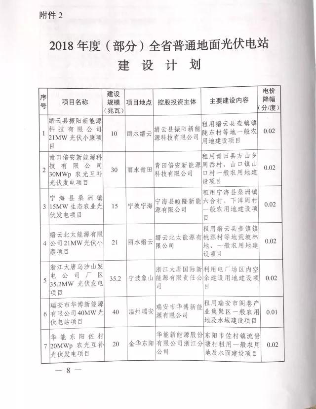 1.508GW！浙江2017年度及2018年度（部分）普通地面光伏电站指标发布