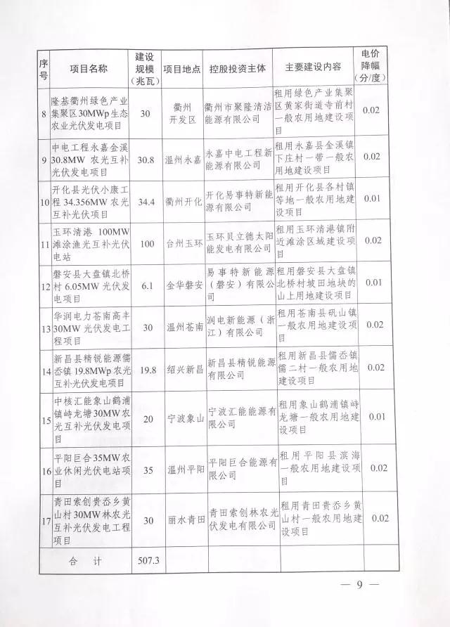 1.508GW！浙江2017年度及2018年度（部分）普通地面光伏电站指标发布