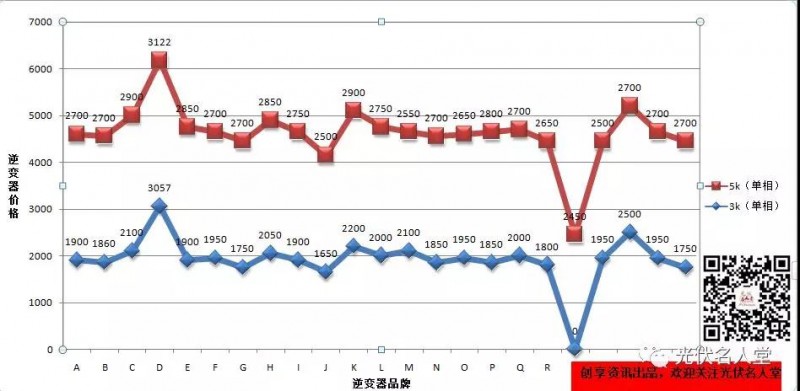 22个品牌逆变器市场指导价格与真实销售价格调研分析报告